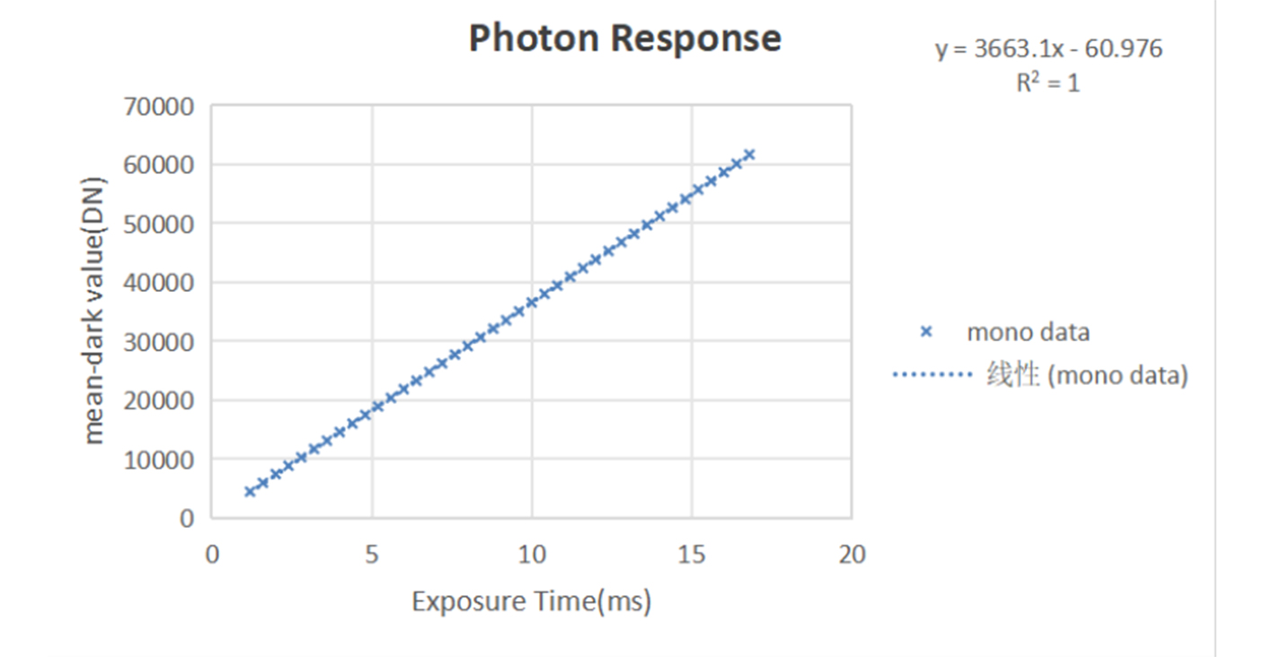 优异均匀性和线性度