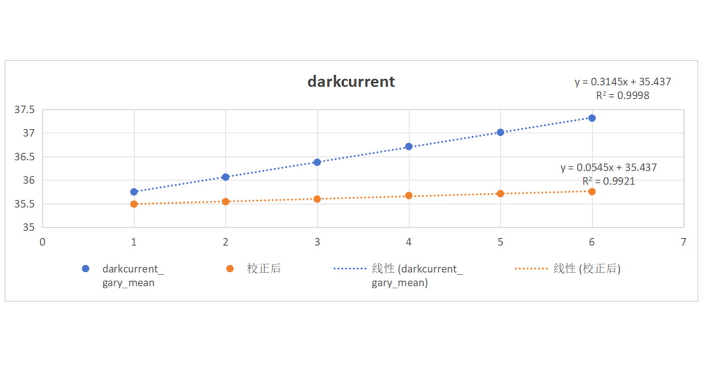 极低暗电流噪声